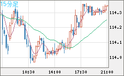 加ドル/円チャート（CAD/JPY）15分足