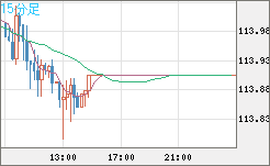 加ドル/円チャート（CAD/JPY）15分足