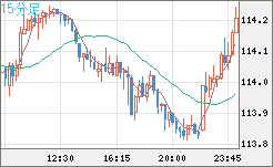 加ドル/円チャート（CAD/JPY）15分足