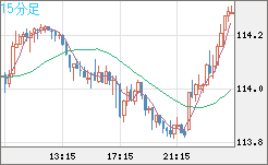 加ドル/円チャート（CAD/JPY）15分足