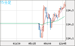 加ドル/円チャート（CAD/JPY）15分足