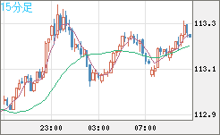 加ドル/円チャート（CAD/JPY）15分足