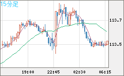 加ドル/円チャート（CAD/JPY）15分足