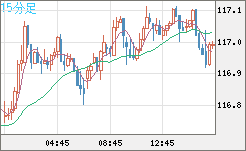加ドル/円チャート（CAD/JPY）15分足