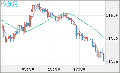加ドル/円チャート（CAD/JPY）15分足