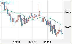加ドル/円チャート（CAD/JPY）15分足