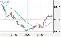 加ドル/円チャート（CAD/JPY）15分足
