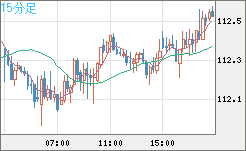 加ドル/円チャート（CAD/JPY）15分足