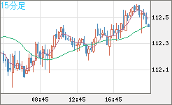 加ドル/円チャート(CAD/JPY)15分足
