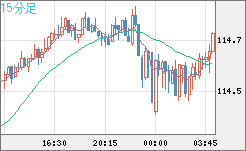 加ドル/円チャート（CAD/JPY）15分足