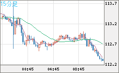 加ドル/円チャート（CAD/JPY）15分足