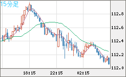 加ドル/円チャート（CAD/JPY）15分足