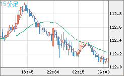 加ドル/円チャート（CAD/JPY）15分足