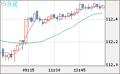 加ドル/円チャート(CAD/JPY)15分足