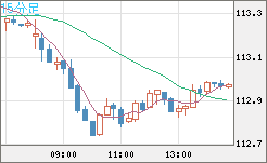 加ドル/円チャート(CAD/JPY)15分足
