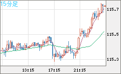 加ドル/円チャート（CAD/JPY）15分足