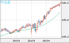 加ドル/円チャート（CAD/JPY）15分足