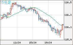 加ドル/円チャート（CAD/JPY）15分足