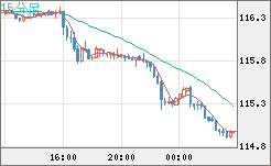 加ドル/円チャート（CAD/JPY）15分足
