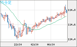 加ドル/円チャート(CAD/JPY)15分足