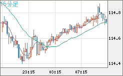 加ドル/円チャート（CAD/JPY）15分足