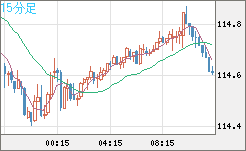 加ドル/円チャート(CAD/JPY)15分足