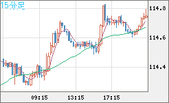 加ドル/円チャート（CAD/JPY）15分足