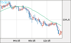 加ドル/円チャート（CAD/JPY）15分足