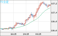 加ドル/円チャート（CAD/JPY）15分足