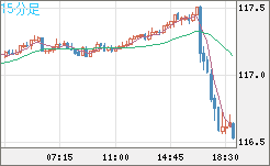 加ドル/円チャート（CAD/JPY）15分足