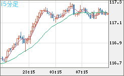 加ドル/円チャート（CAD/JPY）15分足