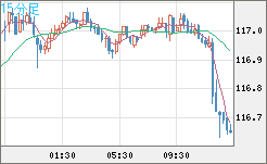 加ドル/円チャート（CAD/JPY）15分足