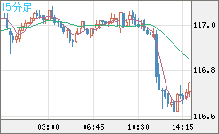 加ドル/円チャート（CAD/JPY）15分足