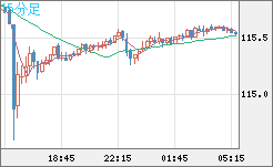 加ドル/円チャート（CAD/JPY）15分足