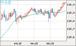 加ドル/円チャート（CAD/JPY）15分足