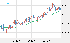加ドル/円チャート（CAD/JPY）15分足