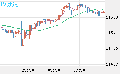 加ドル/円チャート(CAD/JPY)15分足