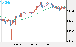 加ドル/円チャート(CAD/JPY)15分足