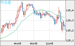 加ドル/円チャート(CAD/JPY)15分足
