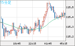 加ドル/円チャート（CAD/JPY）15分足
