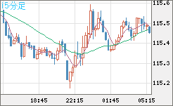 加ドル/円チャート（CAD/JPY）15分足