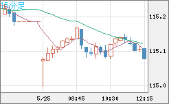 加ドル/円チャート(CAD/JPY)15分足