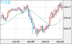 加ドル/円チャート（CAD/JPY）15分足