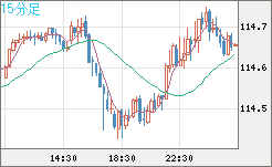 加ドル/円チャート(CAD/JPY)15分足
