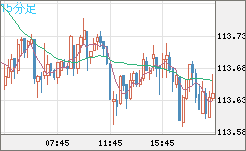 加ドル/円チャート（CAD/JPY）15分足