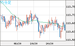 加ドル/円チャート（CAD/JPY）15分足