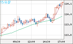 加ドル/円チャート(CAD/JPY)15分足