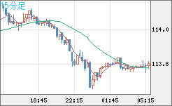 加ドル/円チャート(CAD/JPY)15分足