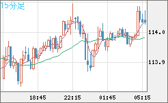 加ドル/円チャート（CAD/JPY）15分足
