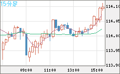加ドル/円チャート（CAD/JPY）15分足